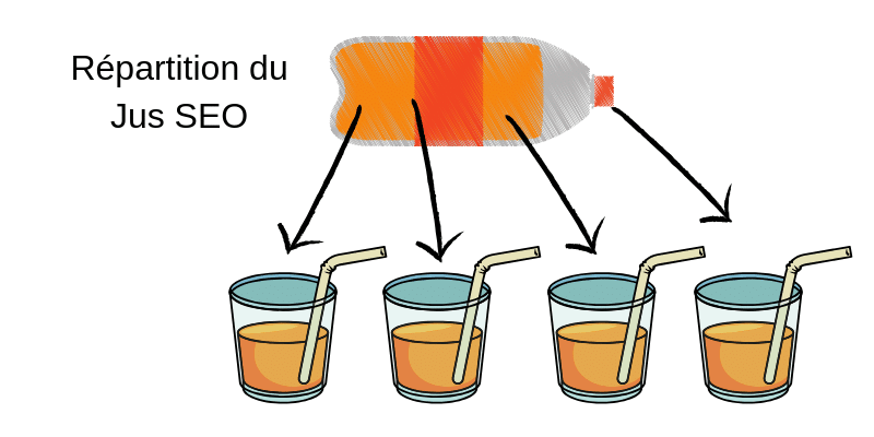 répartition puissance lien interne seo